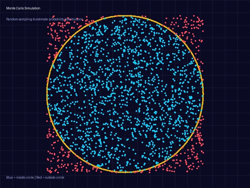 蒙特卡洛模拟示意图